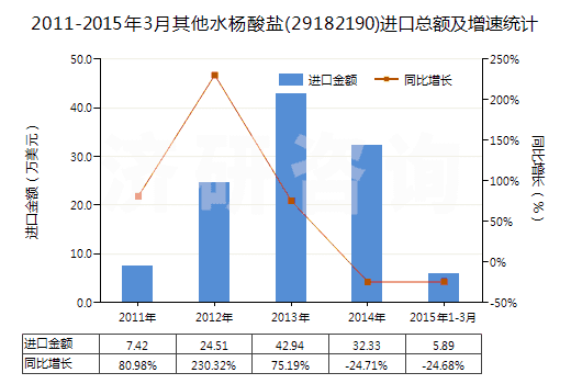 2011-2015年3月其他水楊酸鹽(29182190)進口總額及增速統(tǒng)計